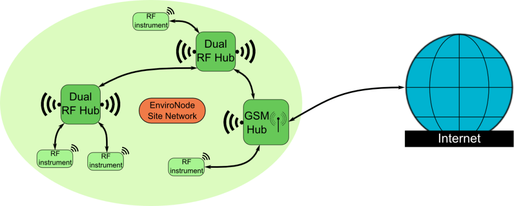 EnviroNodeSiteInternet
